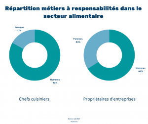 Rappel chiffré des inégalités hommes-femmes dans le secteur de l'alilmentaire.
